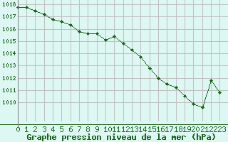Courbe de la pression atmosphrique pour Saint-Georges-d