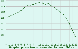 Courbe de la pression atmosphrique pour St Peter-Ording