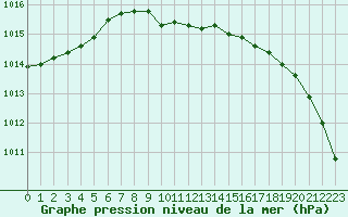 Courbe de la pression atmosphrique pour Schleswig