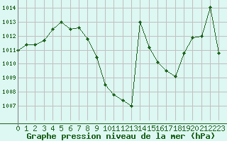 Courbe de la pression atmosphrique pour Aigen Im Ennstal