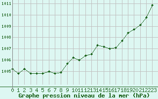 Courbe de la pression atmosphrique pour L