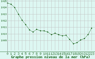 Courbe de la pression atmosphrique pour Ploumanac