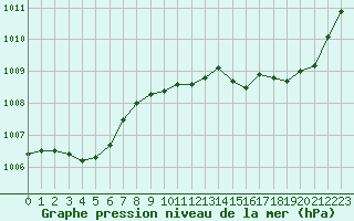 Courbe de la pression atmosphrique pour Ste (34)