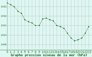 Courbe de la pression atmosphrique pour Tours (37)