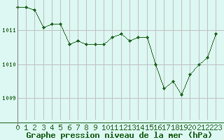 Courbe de la pression atmosphrique pour Le Bourget (93)