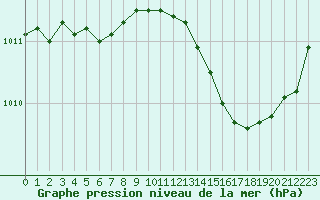 Courbe de la pression atmosphrique pour Treize-Vents (85)