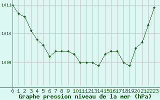 Courbe de la pression atmosphrique pour Charleville-Mzires (08)