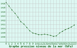 Courbe de la pression atmosphrique pour Trappes (78)