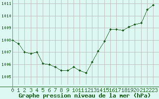 Courbe de la pression atmosphrique pour Sandillon (45)