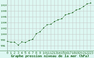 Courbe de la pression atmosphrique pour la bouée 6100001