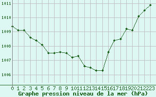 Courbe de la pression atmosphrique pour Saint-Quentin (02)