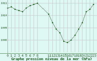 Courbe de la pression atmosphrique pour Lerida (Esp)