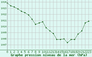 Courbe de la pression atmosphrique pour Ancey (21)