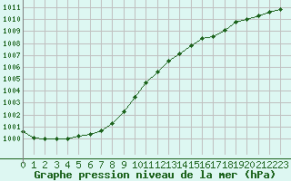 Courbe de la pression atmosphrique pour Melle (Be)