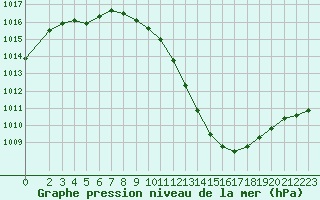 Courbe de la pression atmosphrique pour Nyhamn