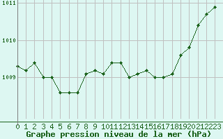 Courbe de la pression atmosphrique pour Thoiras (30)