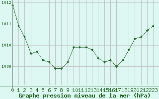 Courbe de la pression atmosphrique pour Plussin (42)