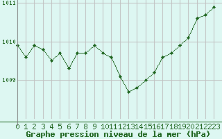 Courbe de la pression atmosphrique pour Nevers (58)