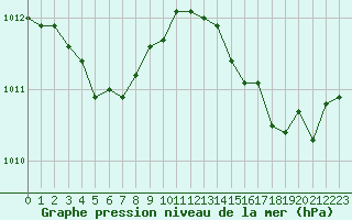 Courbe de la pression atmosphrique pour Solenzara - Base arienne (2B)