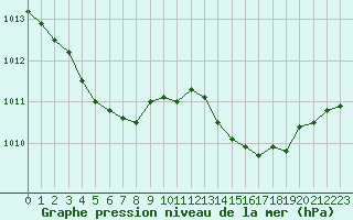 Courbe de la pression atmosphrique pour Voiron (38)