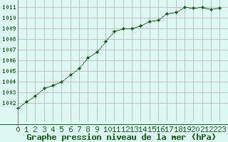 Courbe de la pression atmosphrique pour Beaucroissant (38)