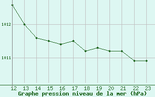 Courbe de la pression atmosphrique pour Perpignan Moulin  Vent (66)