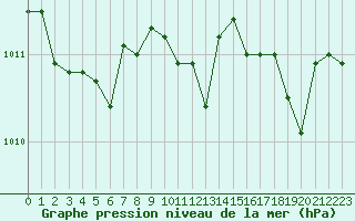 Courbe de la pression atmosphrique pour Pertuis - Grand Cros (84)