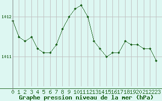 Courbe de la pression atmosphrique pour Avril (54)