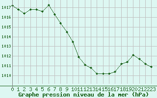 Courbe de la pression atmosphrique pour Chur-Ems