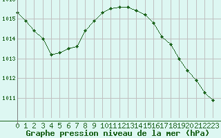 Courbe de la pression atmosphrique pour Nonaville (16)