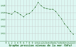 Courbe de la pression atmosphrique pour Metz-Nancy-Lorraine (57)