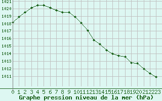 Courbe de la pression atmosphrique pour Rouen (76)