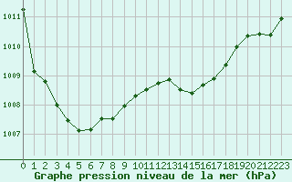 Courbe de la pression atmosphrique pour Croisette (62)