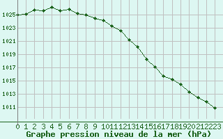 Courbe de la pression atmosphrique pour Croisette (62)