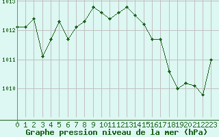 Courbe de la pression atmosphrique pour Auch (32)