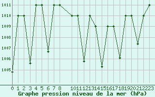 Courbe de la pression atmosphrique pour Queen Alia Airport