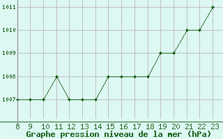 Courbe de la pression atmosphrique pour Foggia / Gino Lisa