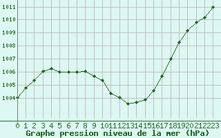 Courbe de la pression atmosphrique pour Calais / Marck (62)