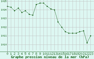 Courbe de la pression atmosphrique pour La Javie (04)