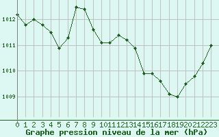 Courbe de la pression atmosphrique pour Salon-de-Provence (13)