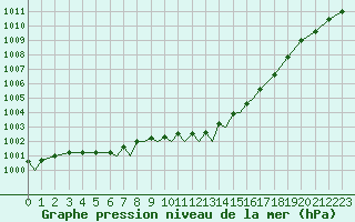Courbe de la pression atmosphrique pour Lossiemouth
