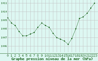 Courbe de la pression atmosphrique pour Sisteron (04)