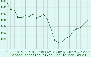 Courbe de la pression atmosphrique pour Bras (83)