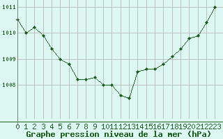 Courbe de la pression atmosphrique pour Cap de la Hve (76)