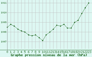 Courbe de la pression atmosphrique pour Figari (2A)