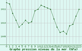 Courbe de la pression atmosphrique pour Saint-Nazaire-d