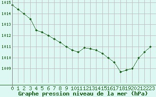 Courbe de la pression atmosphrique pour Christnach (Lu)