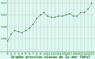 Courbe de la pression atmosphrique pour Bergerac (24)