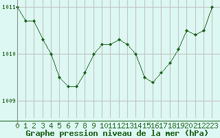 Courbe de la pression atmosphrique pour Sain-Bel (69)