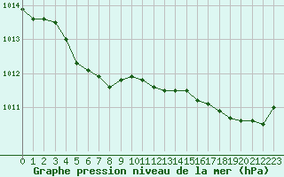 Courbe de la pression atmosphrique pour Brest (29)